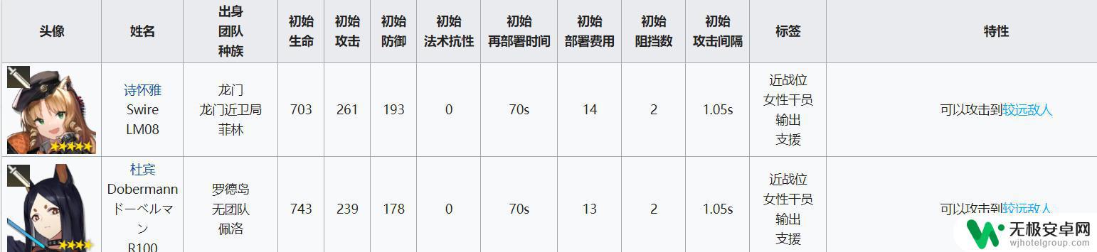 明日方舟近卫干员有哪些 明日方舟干员近卫干员属性分析