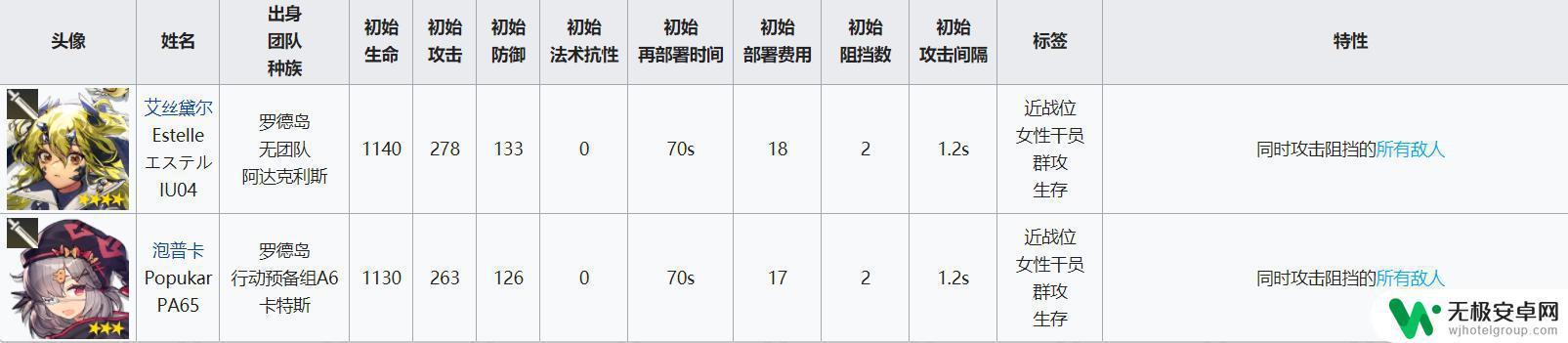 明日方舟近卫干员有哪些 明日方舟干员近卫干员属性分析