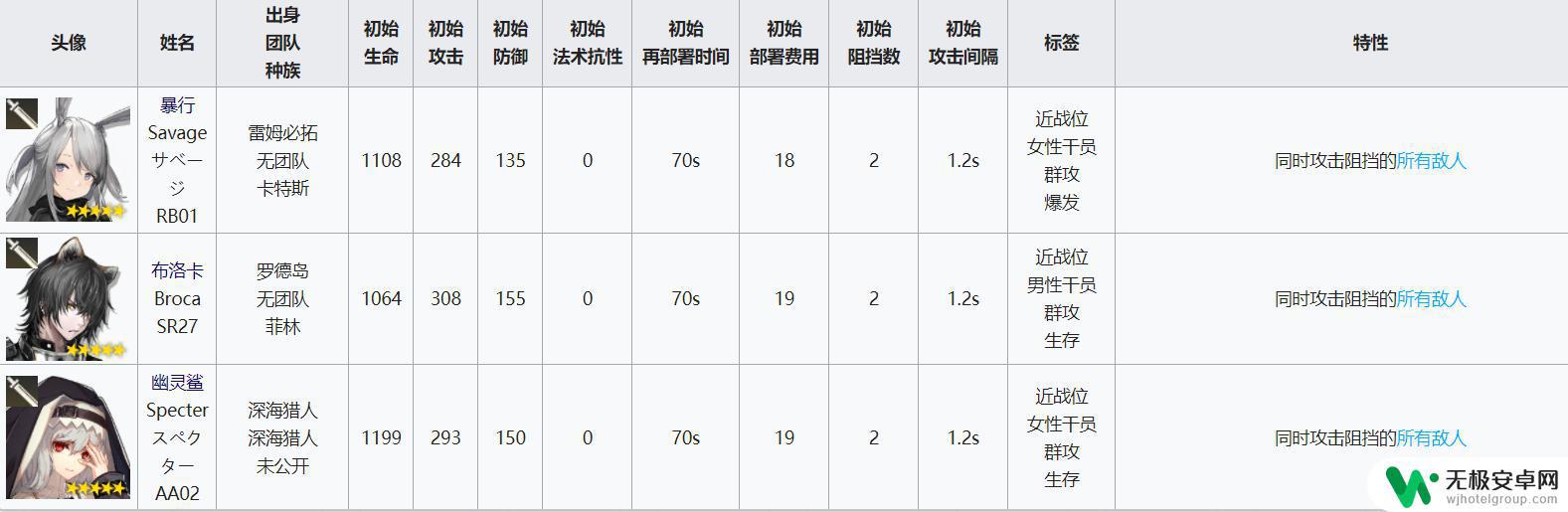 明日方舟近卫干员有哪些 明日方舟干员近卫干员属性分析