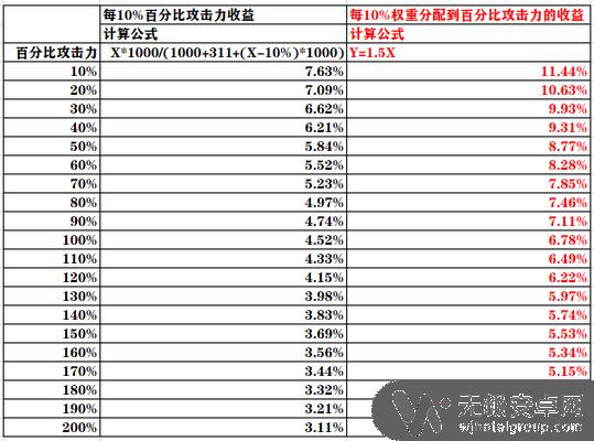 原神什么是攻击力稀释 原神稀释对攻击力的影响有多大