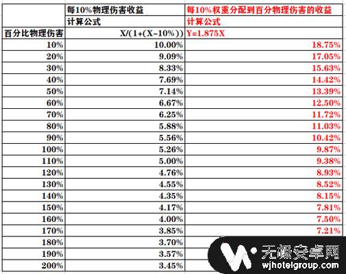 原神什么是攻击力稀释 原神稀释对攻击力的影响有多大