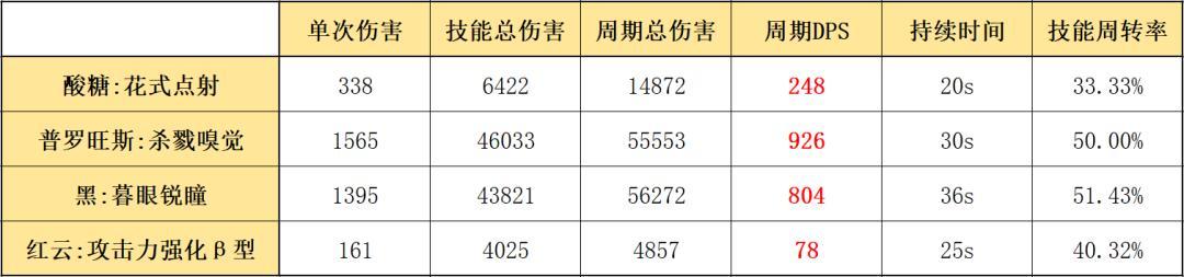 明日方舟三酸 明日方舟四星狙击酸糖详细评测及使用技巧