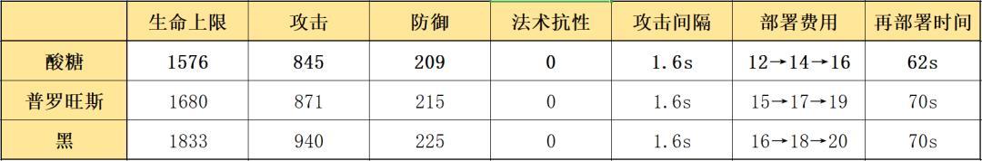 明日方舟三酸 明日方舟四星狙击酸糖详细评测及使用技巧