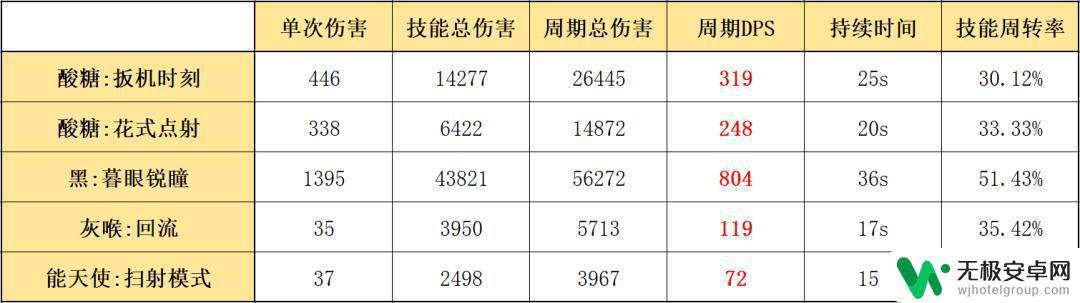 明日方舟三酸 明日方舟四星狙击酸糖详细评测及使用技巧