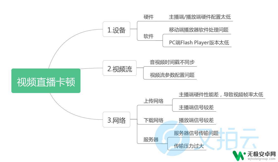 看直播手机卡顿怎么解决 直播卡顿如何解决？