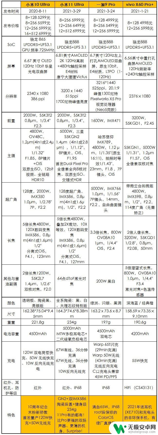 用三星gn2的手机 小米11 Ultra、一加9 Pro、vivo X60 Pro、小米10 Ultra相机评测比较