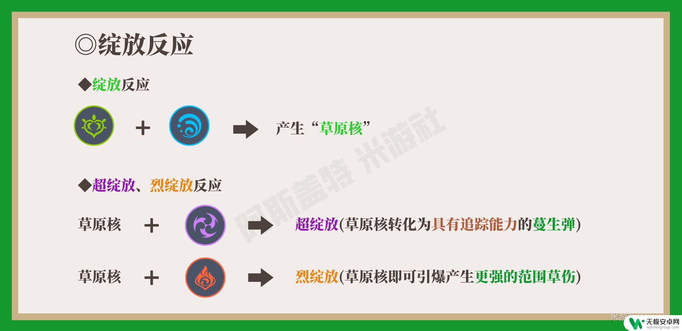 原神草雷什么反应 原神草元素反应中哪种伤害效果更高