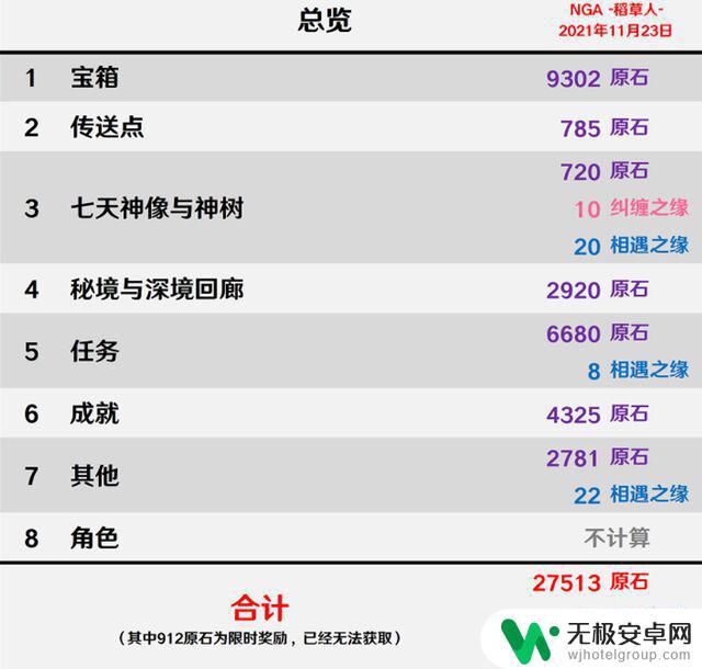 原神有多少原石 原神宝箱原石收集总数统计