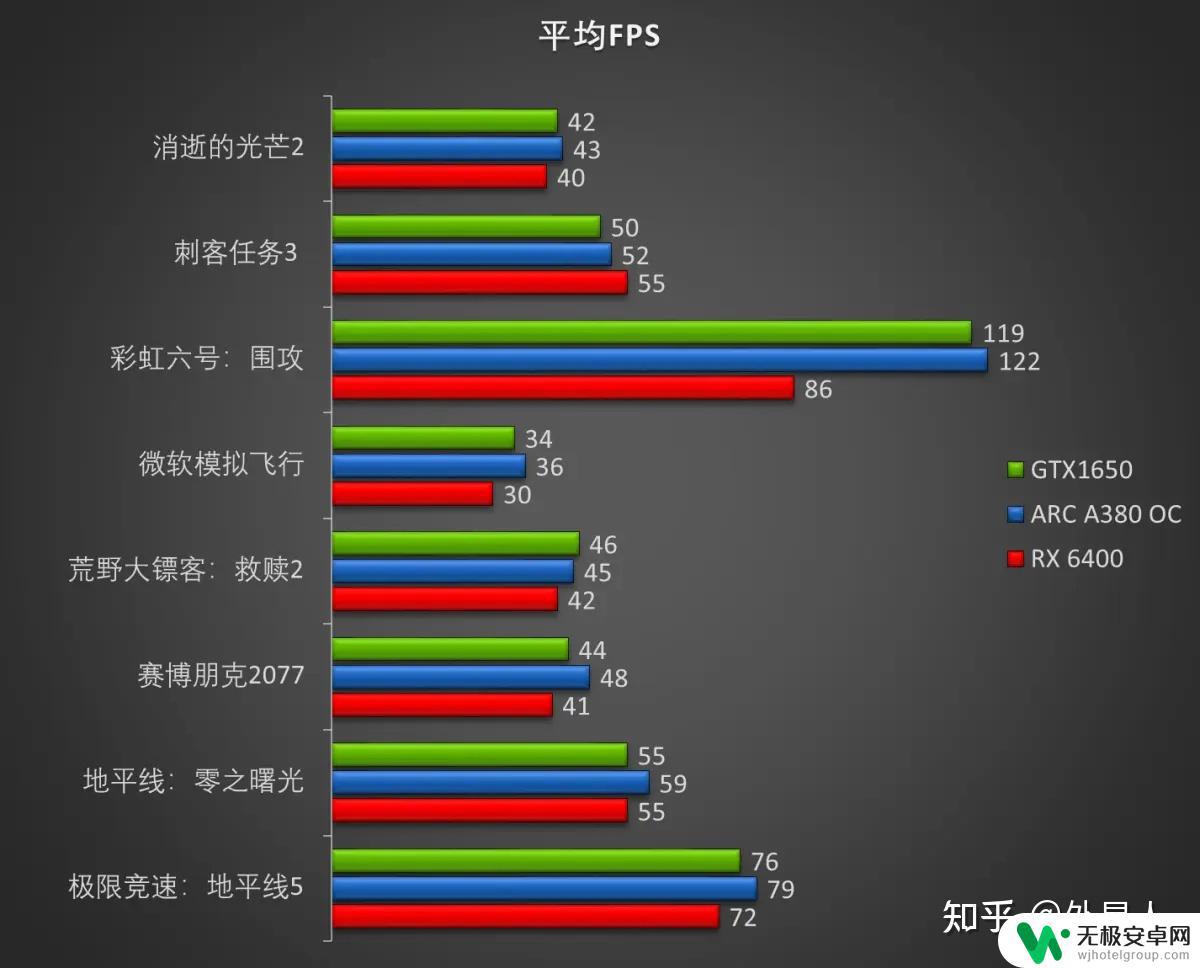 荒野大镖客2 rx6400 游戏性能测试：GTX 1650、ARC A380和RX 6400哪个更优？