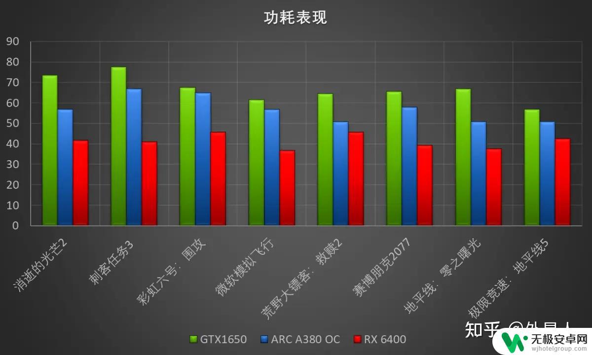 荒野大镖客2 rx6400 游戏性能测试：GTX 1650、ARC A380和RX 6400哪个更优？