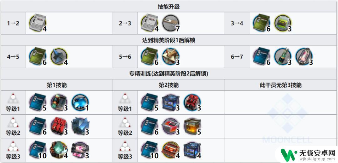 明日方舟重装要塞 明日方舟五星干员灰毫属性分析及评价