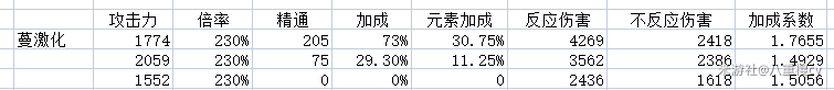 原神草雷裂解 如何在原神3.0中利用草元素超激化反应提高战斗能力