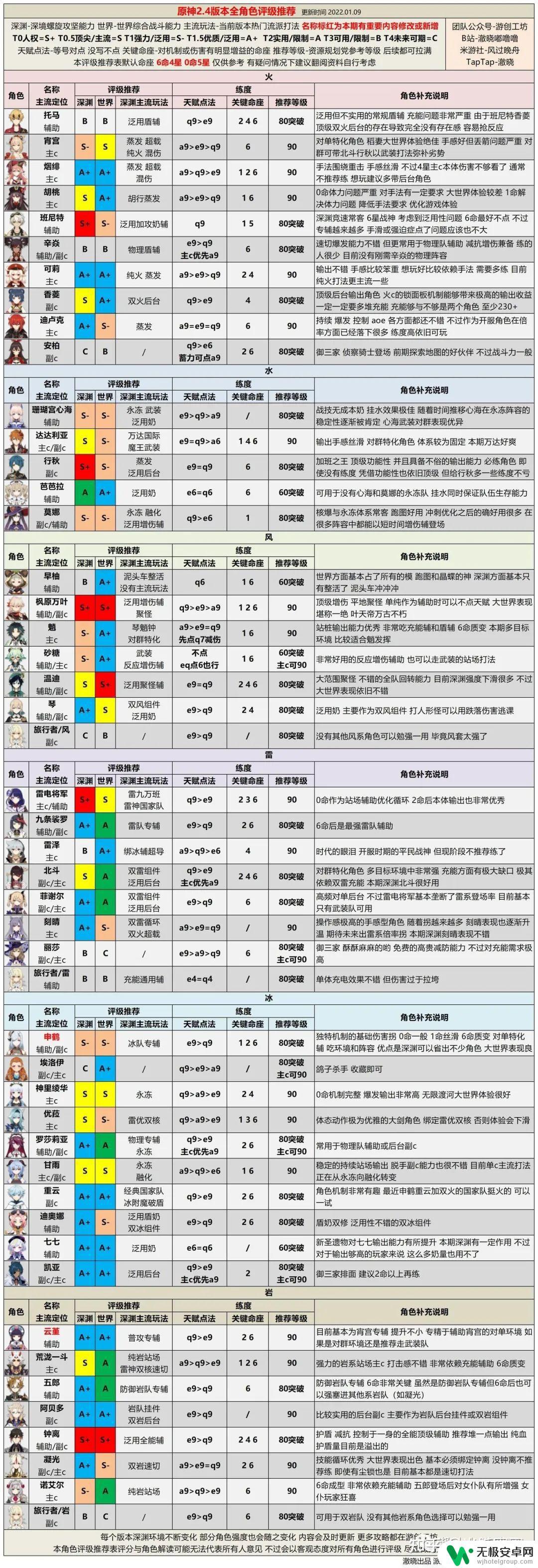 原神角色最新强度排行 2022年原神角色强度排名一览表