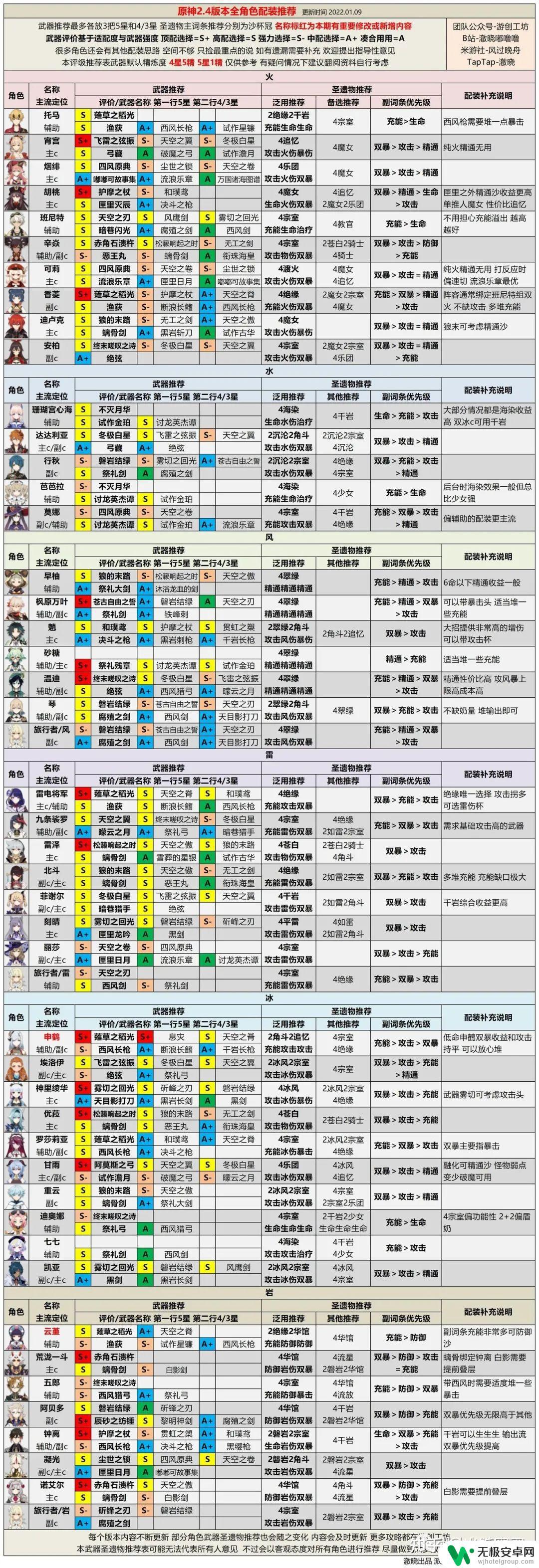 原神角色最新强度排行 2022年原神角色强度排名一览表