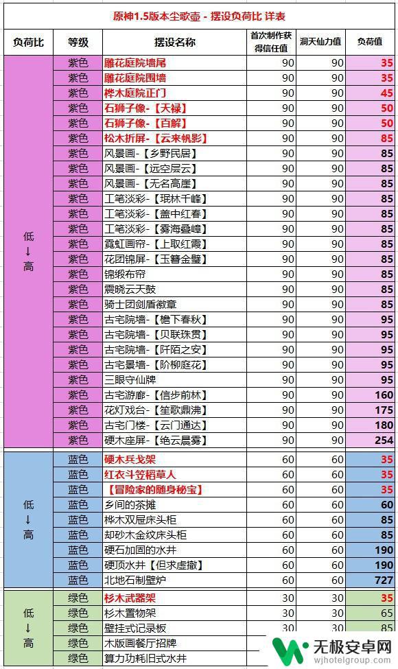 原神尘歌壶制作什么最值 原神尘歌壶宝钱摆设仙力负荷解析攻略