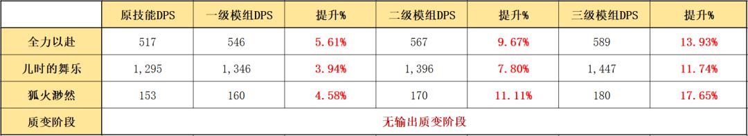 明日方舟模组推荐 凝滞师模组练度推荐