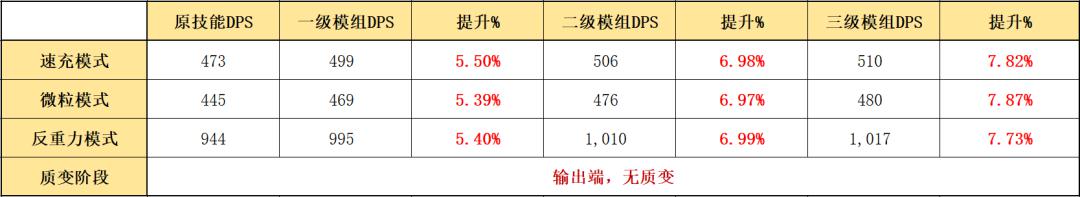 明日方舟模组推荐 凝滞师模组练度推荐