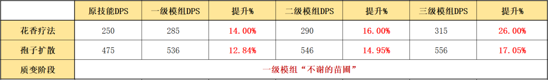 明日方舟模组推荐 凝滞师模组练度推荐