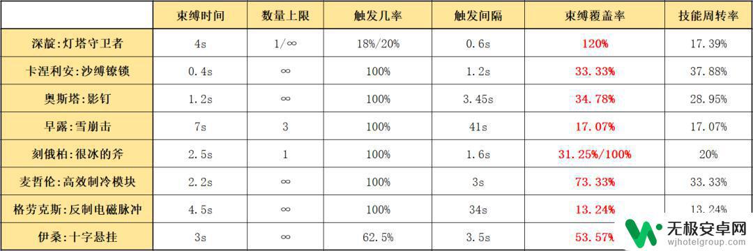 明日方舟靛紫 四星秘术师深靛的优缺点及适合搭配的干员推荐