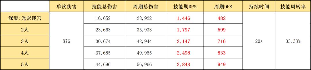 明日方舟靛紫 四星秘术师深靛的优缺点及适合搭配的干员推荐