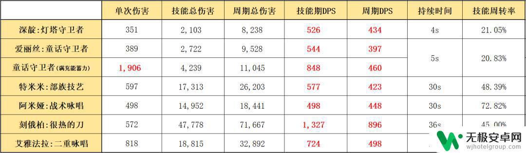 明日方舟靛紫 四星秘术师深靛的优缺点及适合搭配的干员推荐