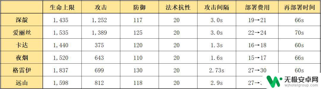 明日方舟靛紫 四星秘术师深靛的优缺点及适合搭配的干员推荐