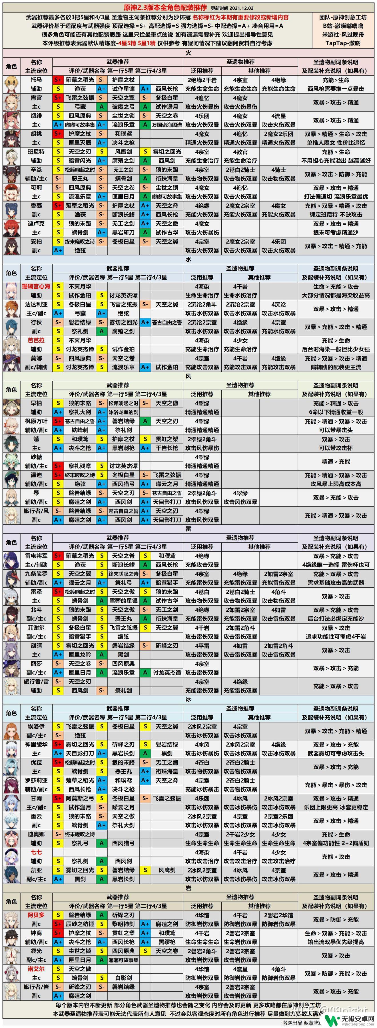 原神2.3和2.4的角色 原神2.3最强角色装备推荐攻略