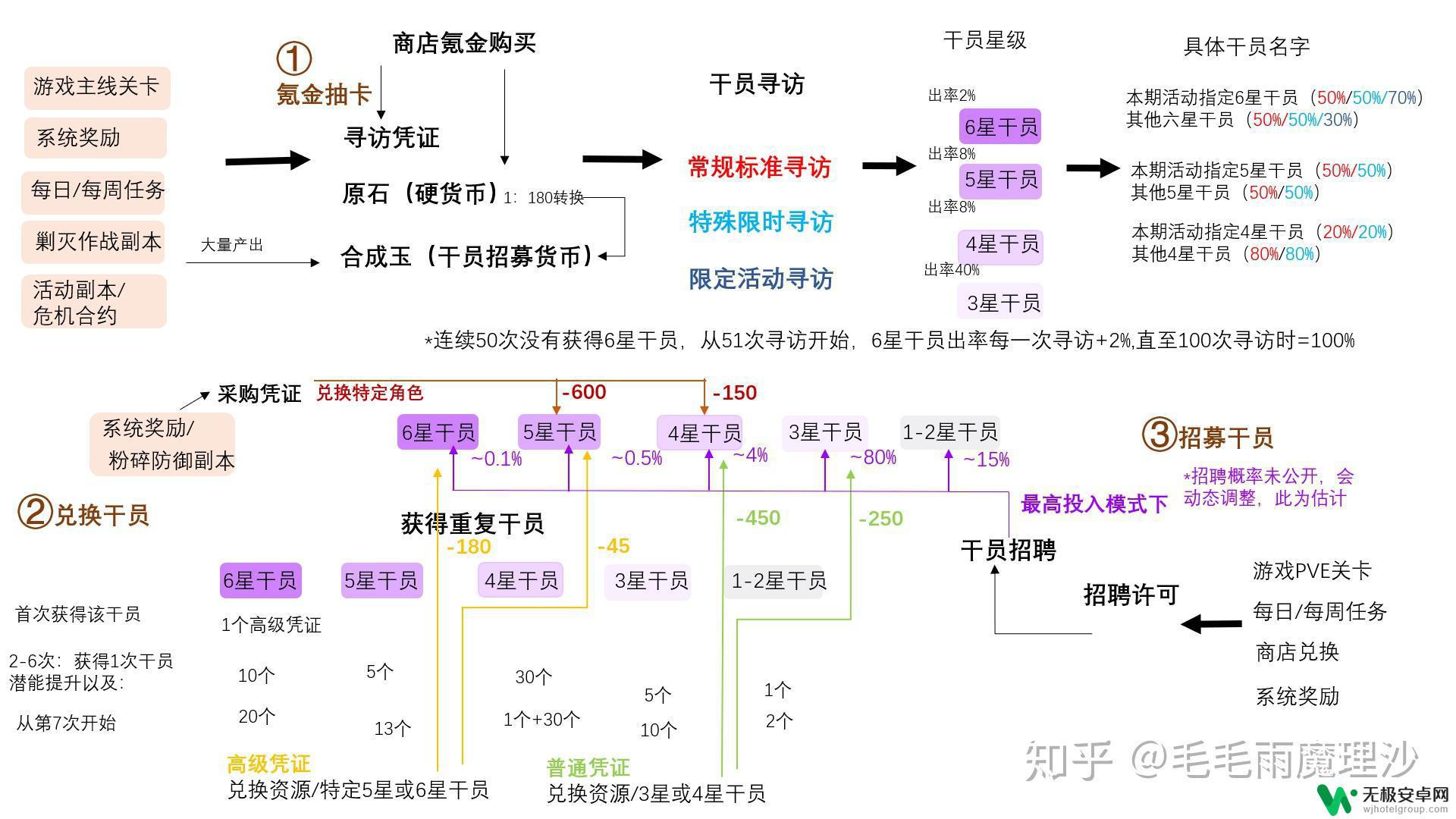 明日方舟升级分解 明日方舟养成系统详解