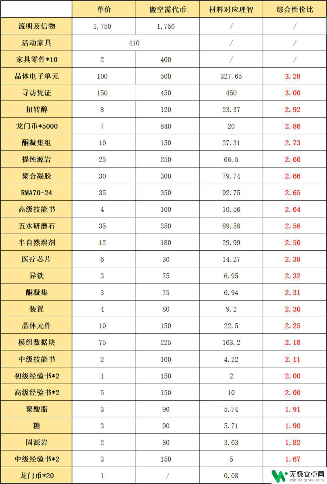 明日方舟sn3打法 愚人号兑换物品攻略和刷图技巧详解