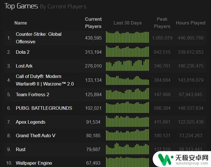 steam热度排行榜 Steam游戏排名Top10