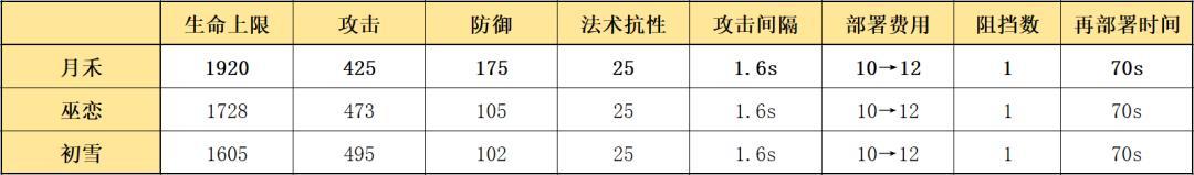 明日方舟月禾好用吗 明日方舟 月禾 具体数据分析