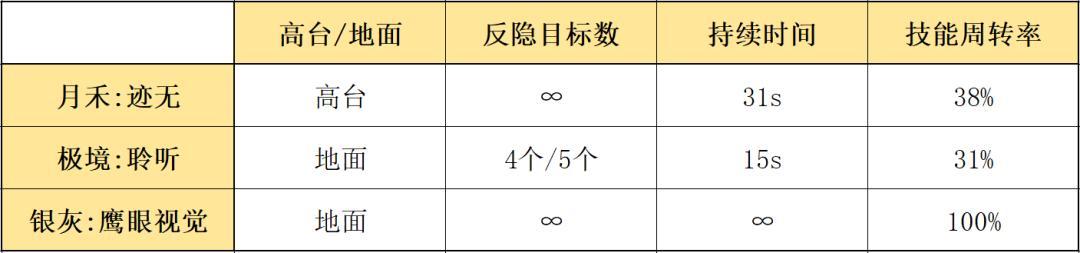 明日方舟月禾好用吗 明日方舟 月禾 具体数据分析