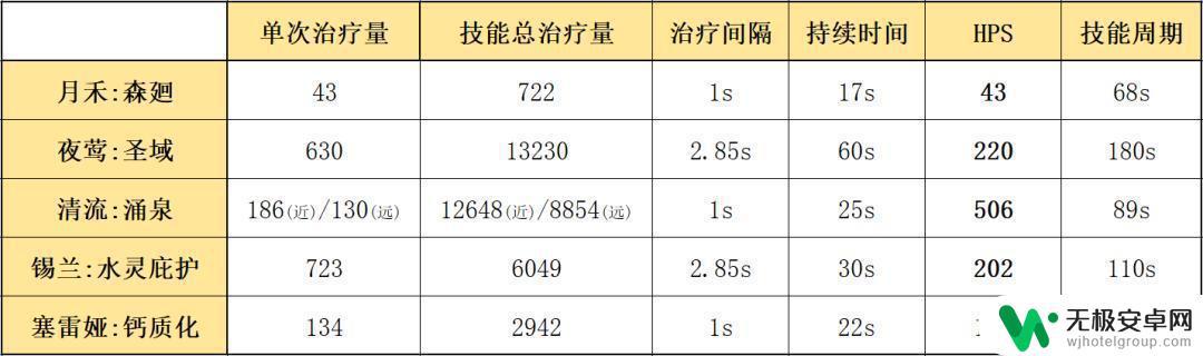 明日方舟月禾好用吗 明日方舟 月禾 具体数据分析