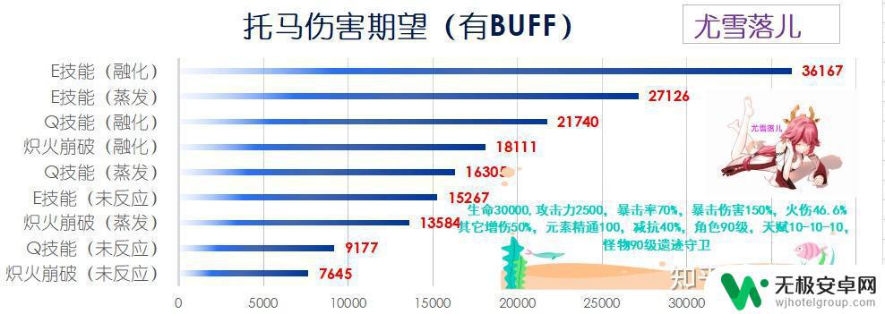 原神托马怎么挂火 原神托马护盾厚度和挂火频率会如何影响打钟离时的输出伤害？