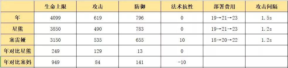 明日方舟绝年强度 明日方舟六星重装干员年限定角色强度评测