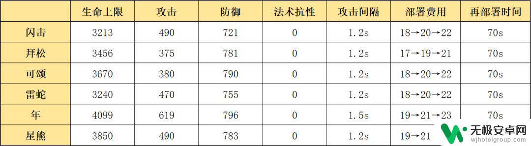 明日方舟闪击和角峰 明日方舟五星重装闪击如何使用效果评价及数据分析