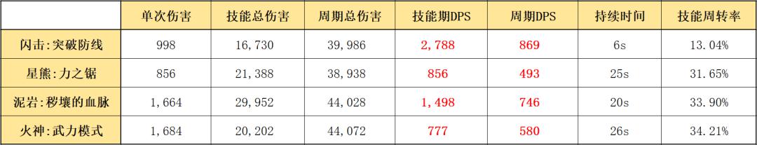 明日方舟闪击和角峰 明日方舟五星重装闪击如何使用效果评价及数据分析