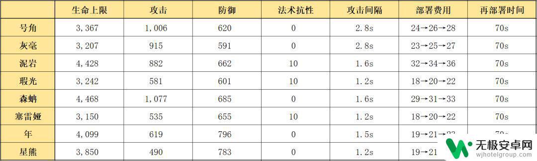 明日方舟带角的干员 明日方舟六星干员要塞号角使用技巧和属性解析