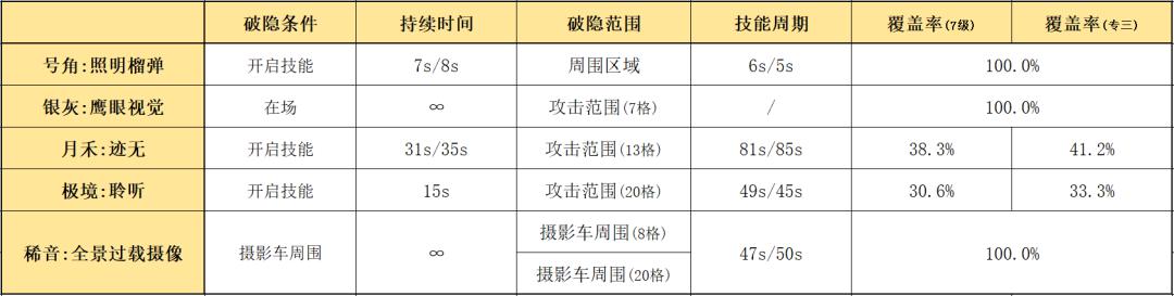 明日方舟带角的干员 明日方舟六星干员要塞号角使用技巧和属性解析