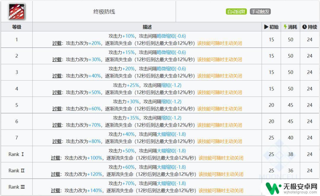 明日方舟带角的干员 明日方舟六星干员要塞号角使用技巧和属性解析