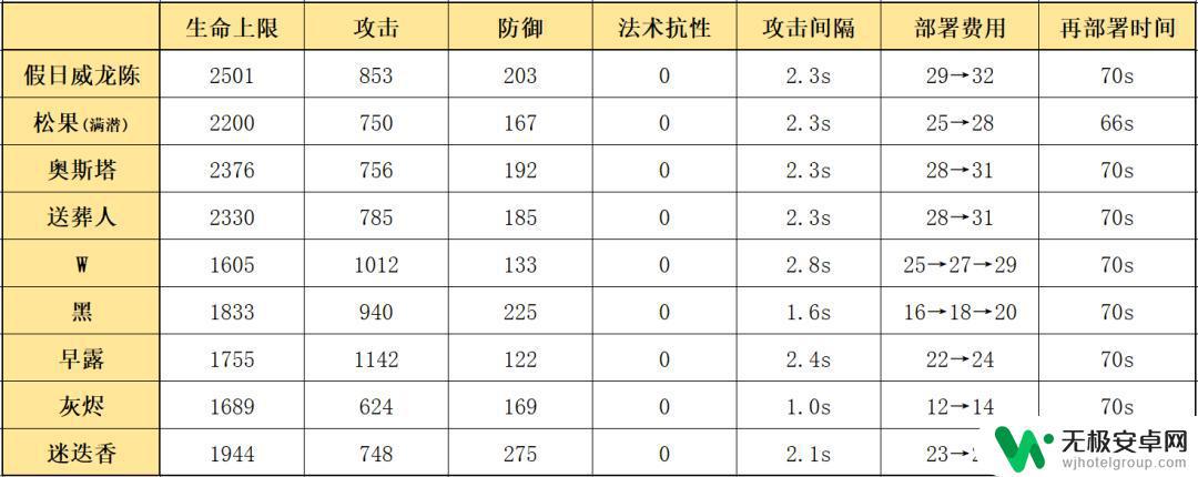 明日方舟陈特性如何 明日方舟六星狙击假日威龙陈的技能及装备推荐