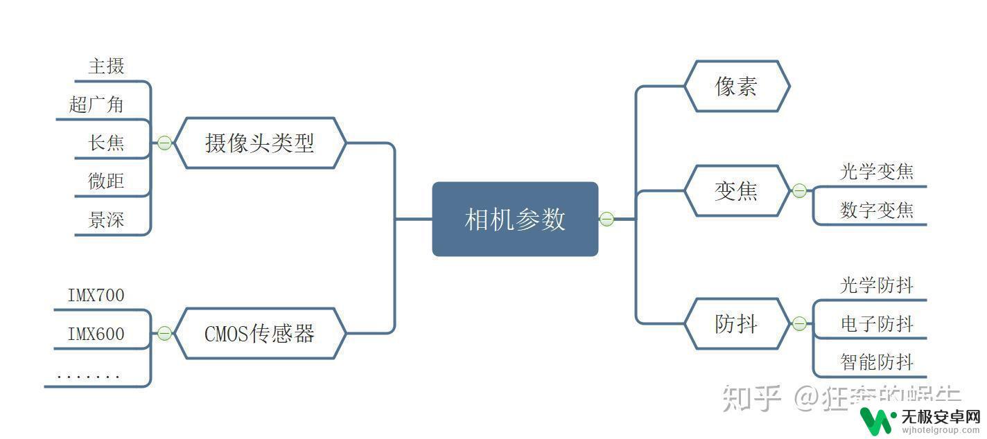 手机好坏主要看什么参数 购买手机必备参数有哪些？