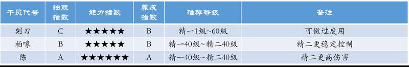 明日方舟稀有度排行 明日方舟干员推荐指数综合与泛用配比如何制定?