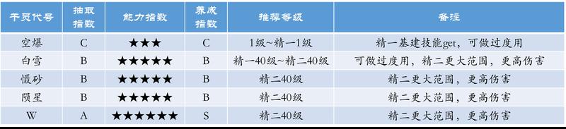 明日方舟稀有度排行 明日方舟干员推荐指数综合与泛用配比如何制定?