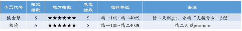 明日方舟稀有度排行 明日方舟干员推荐指数综合与泛用配比如何制定?