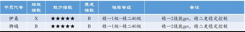 明日方舟稀有度排行 明日方舟干员推荐指数综合与泛用配比如何制定?