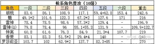 原神中谁最强 原神角色强度排行榜2022