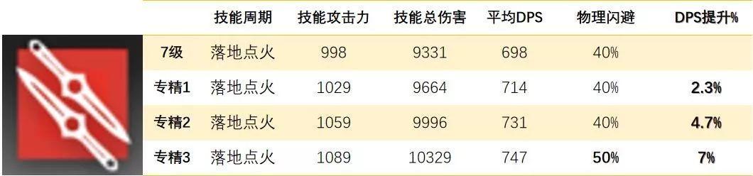 明日方舟杂技time 明日方舟特种干员技能专精排名