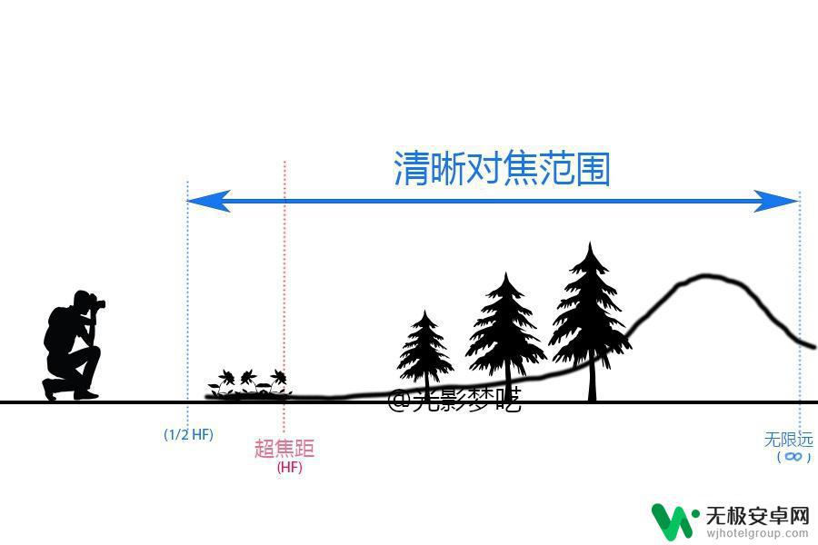 近景清楚远景模糊手机怎么拍 如何设置数码相机让照片从近到远都保持清晰