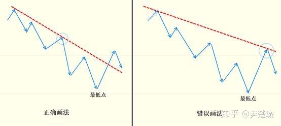 手机如何在k线图上画趋势线 K线分析趋势线如何画？